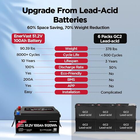 48V (51.2V) 100Ah LiFePO4 Lithium Golf Cart Battery, 200A BMS 8000+ Cycles Lifepo4 Battery with Charger, Bluetooth Mobile APP & LCD Monitor for Golf Carts, Trolling Motor in Kuwait