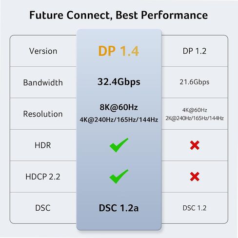 كابل Acer USB C إلى منفذ العرض 1.4 بطول 6.6 أقدام (8K@60 هرتز 4K@240 هرتز)، سلك أحادي الاتجاه من النوع C إلى DP يدعم 32.4 جيجابت في الثانية/G-Sync/HDR10، Thunderbolt 5/4/3 متوافق مع MacBook Pro/Air، XPS، Surface، iPhone17 in Kuwait
