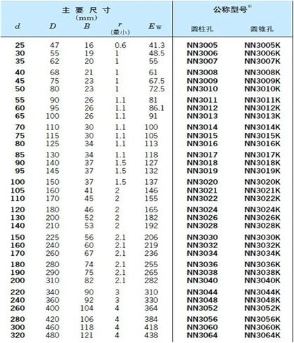 1pcs Bearing NN3010K SP W33 3182110 50x80x23 NN3010 3010 Cylindrical Roller Bearings Machine Tool Bearing in Kuwait
