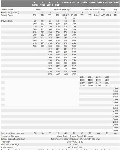 GS11 الخطي 50-1000 مم 0.001 مم 1um TTL مستشعر التشفير الخطي لطحن آلة CNC in Kuwait