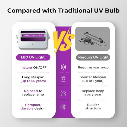 فلتر مياه PureDrop PDR-UVF3 LED للأشعة فوق البنفسجية لفلتر المياه تحت الحوض وأنظمة RO، مفتاح تشغيل/إيقاف ذكي، مصباح LED بالأشعة فوق البنفسجية طويل الأمد، يقلل ما يصل إلى 99.9% من البكتيريا in Kuwait