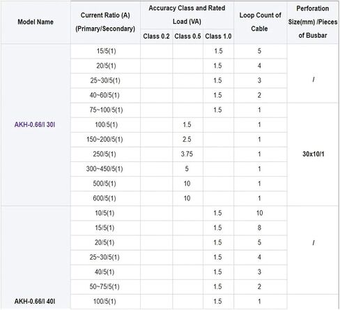 محول تيار صلب 100/5A AKH-0.66/I 30I فئة 0.5 50-60 هرتز in Kuwait
