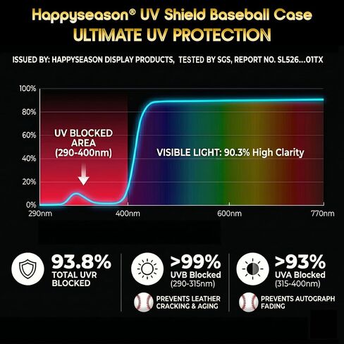حافظة عرض بيسبول Happyseason، خشب الجوز الأسود، تم اختبار SGS بنسبة 93.8% من الأكريليك المحمي بالأشعة فوق البنفسجية، حامل بقاعدة مدببة صلبة، حامل تذكارات رياضية للركض في المنزل، بدون تجميع، صندوق هدايا مميز in Kuwait