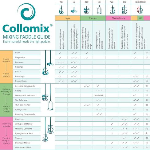 مجداف خلط الطلاء من COLLOMIX - لقمة مثقاب للخلاط من سلسلة LX للدهانات والمشتتات والطلاءات والزجاج والطلاءات والإيبوكسي مع وصلة 10 مم - LX70S in Kuwait