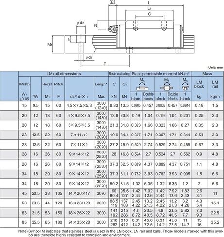 الدليل الخطي HSR 20 HSR20 HSR20R HSR20RUU/SS HSR20R1UU/SS GK Block in Kuwait