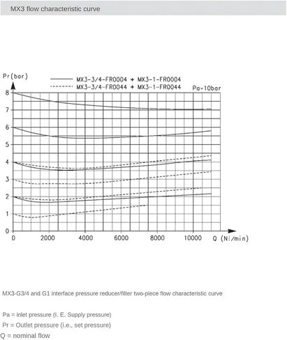 مخفض الضغط MX3-1-FR0000 MX3-1-V16 MX3-1-AV صمام التشغيل الناعم ذو القطعة المزدوجة (MX3-1-AV) in Kuwait