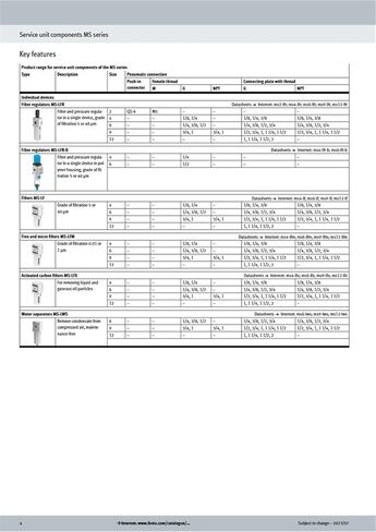 Filter Pressure reducing Valve MS4-LFR-1I4-D7-ERV-AS MS4-LFR-1I4-D7-ERM-AS MS4-LFR-1I4-D7-CRV-AS(1i4-d6-crm-as) in Kuwait