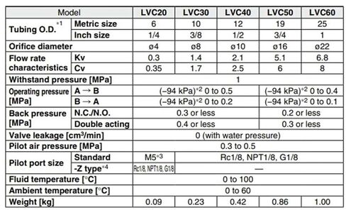 Air Operated Insert Bushing Integrated Fitting Type LVC30 LVC40 L30-S08/S10/S11 L40-S10/S12/S13(LVC40-S12N) in Kuwait