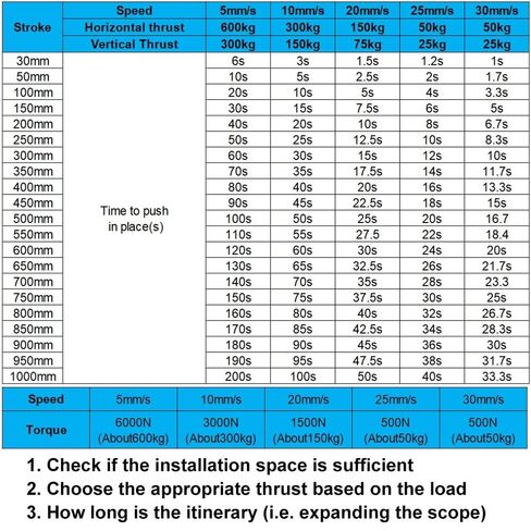 Linear Actuator 6000N Electric Push Rod IP54 DC Motor Remote Rod 12-48V High Thrust Low Noise U-Shape(150mm,5MM PER Second 6000N_24V) in Kuwait