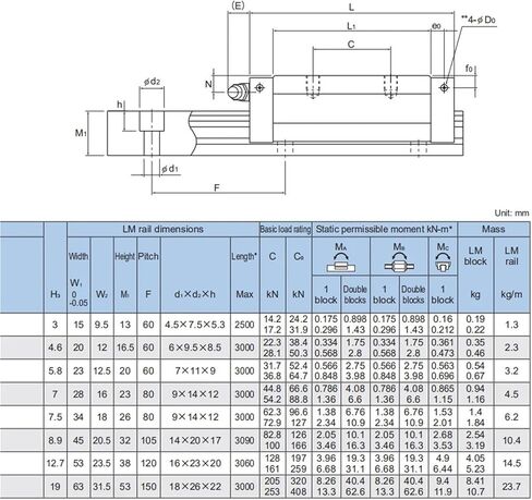 Linear Guide SHS SHS15 SHS15V Linear Block Linear Bearing GK Block in Kuwait
