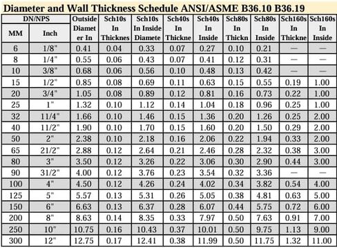 3x5 "316 ماسورة من الفولاذ المقاوم للصدأ الحلمة الجدول 40 S40 الحلمة الخيوط كلا الطرفين ذكر NPT x NPT in Kuwait