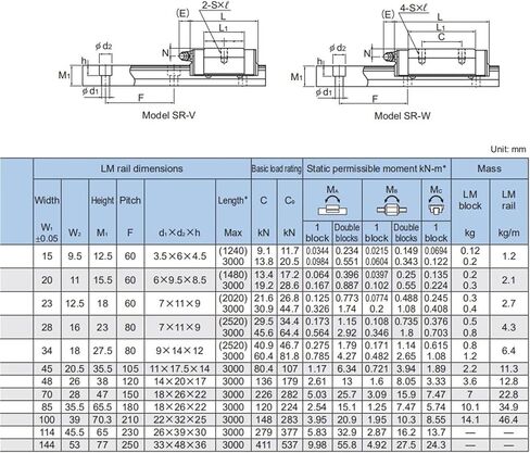 الدليل الخطي SR SR20 SR20W كتلة خطية تحمل GK Block in Kuwait