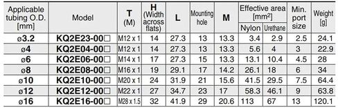 Applicable Tubing: Metric Size, Connection Thread: M, R, Bulkhead Union KQ2E04-00A KQ2E06-00A(KQ2E06-00A) in Kuwait