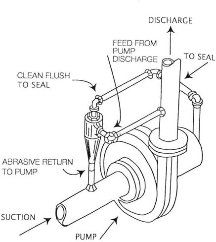 US Seal KY-1 فاصل كاشط إعصاري - لأختام المضخة in Kuwait