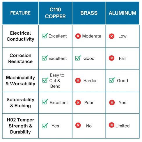 صفيحة نحاسية من OnlineMetals C110 - 6 بوصة × 12 بوصة، قياس 18، قطعتان | لوحة نحاسية نقية للحرف اليدوية، وصناعة المجوهرات، والتشكيل الكهربائي، والحفر، والبوجا، وبناء النماذج، والأعمال اليدوية، والفنون، وديكور الحائط، والكمبيوتر، والمشروعات المنزلية in Kuwait