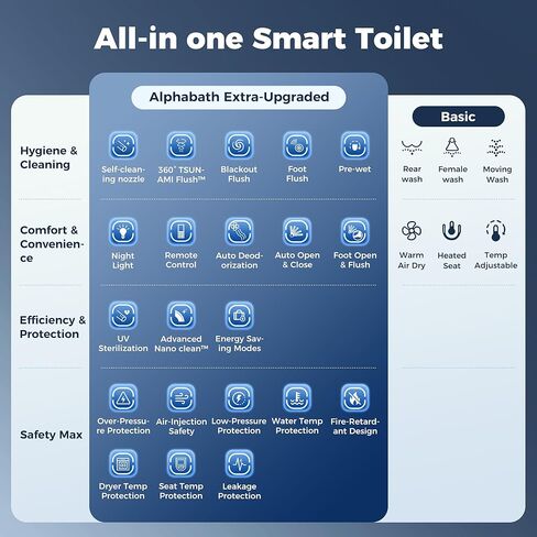 Smart Toilet with Bidet built in, Bidet Toilet with Water Filtration, Pump assisted, Auto Open/Close/Flush, Blackout Flush, Nano Self-Cleaning Glaze, Auto Deodorizer, ADA Comfort Height in Kuwait