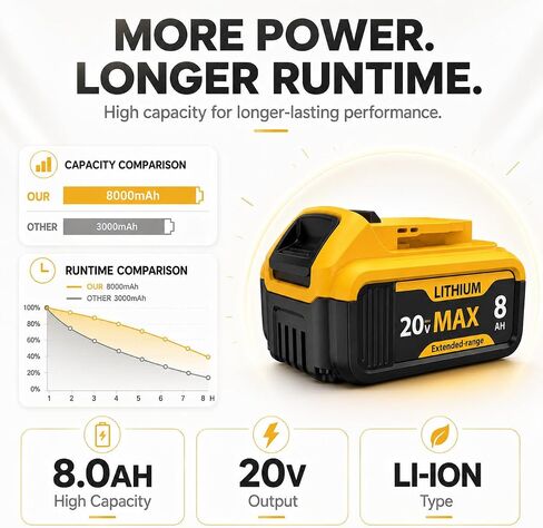6-Pack 8000mAh Lithium-ion Battery for Dewalt 20V Max Battery – Compatible with DCB200 DCB201 DCB204 DCB206 DCB207 DCB181 DCB180 Series Tools, LED Charge Indicator, Fits Dewalt Power Tools & Chargers in Kuwait
