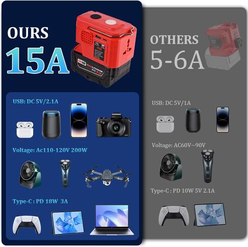 for Milwaukee 200w 18V Battery Inverter with 1 USB & 1 Type C DC 18V to AC 110-120V Compliances Such as Phones Tablet Razors in Kuwait