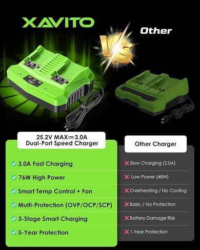 Replacement for Greenworks 24V Battery Charger, for Greenworks 24V Battery | Dual Port 3.0A Rapid Charge in Kuwait