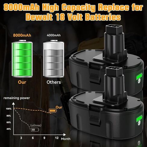 Premium 8000MAH 2-Packs DC9096 Replacement for Dewalt 18V Battery Lithium-ion Compatible with Dewalt 18 Volt XRP Battery DC9098 DC9182 DC9099 DW9095 DW9096 DW9098 DE9039 DE9096 Cordless Power Tools in Kuwait