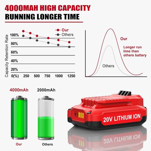 2Pack 20V 4.0Ah Replacement for Craftsman 20V Battery for CMCB202 CMCB203 CMCB206 CMCB201 in Kuwait