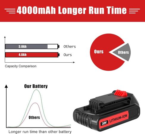 Bonacell 4.0Ah for Black and Decker 20V Lithium Battery Compatible with Black Decker 20 Volt Battery 2 Pack 20volt Drill LBXR20 LBXR2020 LBX20 LBXR2520 LB2X4020 LB2XR20 in Kuwait