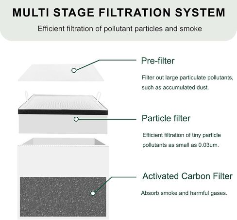 Replaceable H13 Filter Compatible with FumeClear FC2004 Fume Extractor | 1st&2nd&3rd Layer Pre-Filter Hepa Carbon Filter (1+5 Sets) in Kuwait