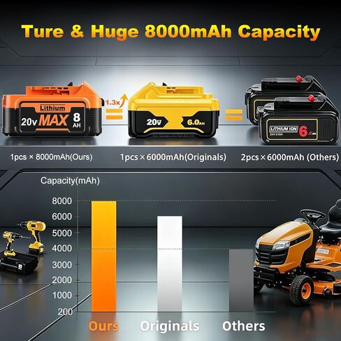 New Model 8.0Ah Replacement Dewalt 20V Lithium Ion Battery and Charger for Max Batteries DCB200 DCB205-2 DCB206 DCB204 DCB203 DCB208 Compatible with Dewalt 20V Cordless Power Tools in Saudi Arabia
