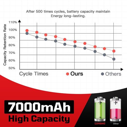 LB2X4020 2Pack 20V 7.0Ah Replacement for Black and Decker 20V Battery, Compatible with Black and Decker LBXR20 LB20 LBX20 LBX4020 LB2X4020-OPE LBXR20-OPE LBX4020 Cordless Power Tools in Kuwait