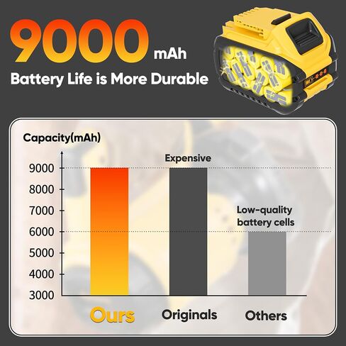 1Pack 9Ah(20V) / 3Ah(60V) Replacement Battery for Dewalt | Compatible for All Dewalt 20V/60V Cordless Power Tools & Chagers, Ideal Replacement Battery for DCB609/DCB606/DCB208/DCB206 in Kuwait