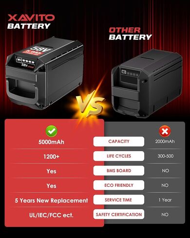 XAVITO 58V 5.0Ah Battery Replacement for Echo 58V Battery CBP-58V20 CBP-58V40, 2.5X Longer Runtime, for Echo 58V Cordless Tools and Charger in Kuwait