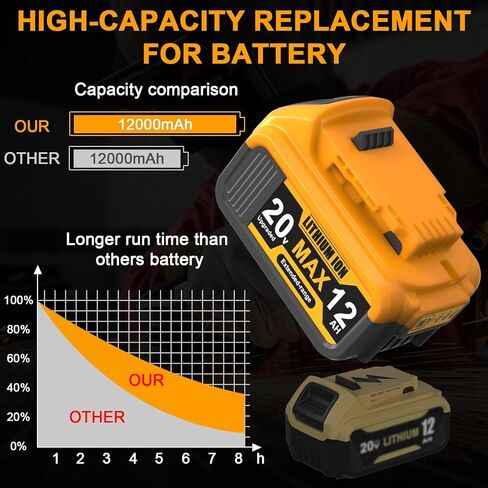 12Ah Replacement High Capacity Lithium for Dewalt 20V Max Battery in Kuwait