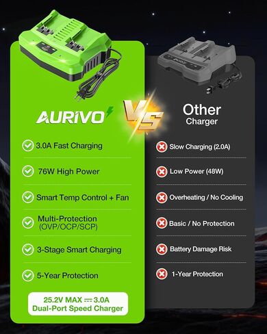 Replacement for Greenworks 24V Battery Charger, Dual Port 3.0A Rapid Charge for Greenworks 24V Battery in Kuwait