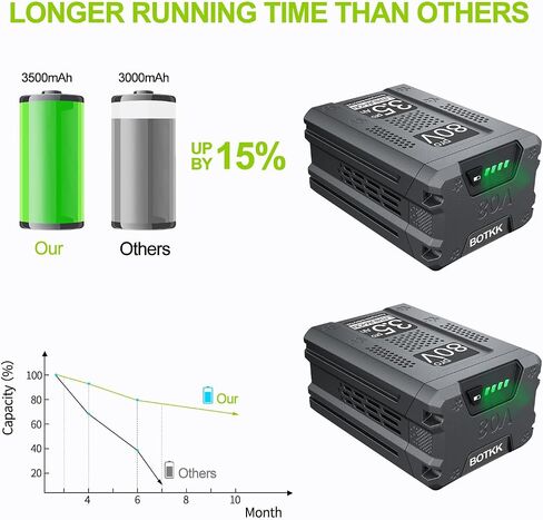 Upgraded 3.5Ah Replacement for Greenworks 80V Battery, Compatible with Greenworks 80 Volt GBA80200 GBA80500 GBA80250 GBA80300 GBA80400 Cordless Power Tool Batteries, 2 Packs in Kuwait