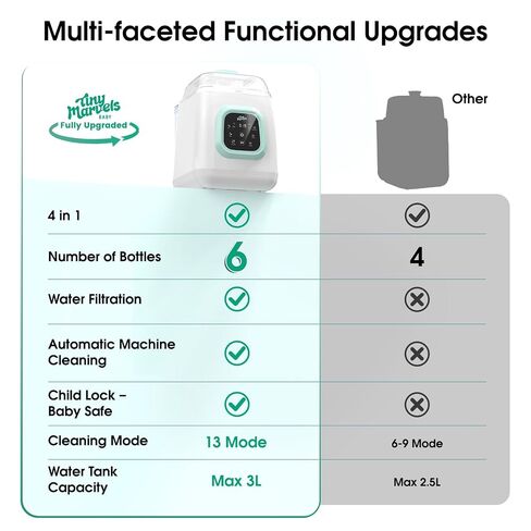 Tiny Marvels Upgraded All-in-One Baby Bottle Washer, Sterilizer and Dryer | Water Purification, 72hr Storage, Self-Cleaning, 13 Clean Modes, 6 Bottles & Pump Parts Capacity with 60 Detergent Tablets in Kuwait