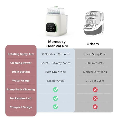 Momcozy KleanPal Pro All-in-One Bottle Washer, Sterilizer & Dryer - Matte | New Matte White Design, 26 Powerful Spray Jets, 9 Cleaning Modes, 72 Hours Storage, built for new parents' everyday feeding in Kuwait