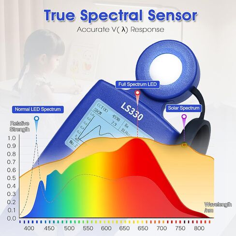 Spectral Light Meter Lux Meter with PPFD, UV Index & Flicker Analysis, 0–1,000,000 Lux High Precision Illuminance Meter, Color Temperature CRI Tester for LED Grow Lights, Lighting & Agriculture in Kuwait