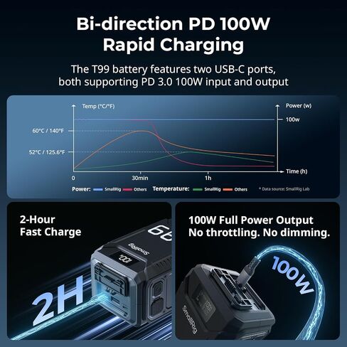 SMALLRIG V Mount Battery T99, 99Wh/6800mAh V-Mount Battery with 7 Ports, 100W 2H Dual USB-C Fast Charge, 1.8m (5.9ft) Drop-Proof, IP54 Water/Dust Proof, Rear LED, for Camera, Camcorder, Monitor, Light in Kuwait