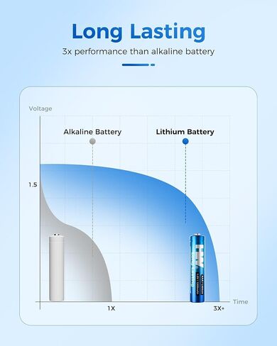 HW Triple A Lithium Batteries 24 Pack, [1.5V, 1200mAh] High Capacity Leakage-Proof AAA Battery for Camera,Fire Alarm,Smoke Alarm, Smoke Detector and More [20 Years Shelf Life, Non-Rechargeable] in Kuwait