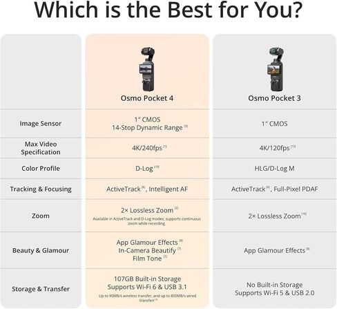 DJI Osmo Pocket 4 Essential Combo, Pocket Gimbal Vlog Camera, 1″ CMOS & 4K/240fps, 3‑Axis Stabilization, 2× Lossless Zoom, 14‑Stop Dynamic Range, 107GB Built‑in Storage, Handle with 1/4″ Thread in Kuwait