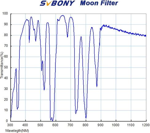 SVBONY 1.25 inches CLS Telescope Filter Bundle with 1.25" UHC Filter and 1.25 inches Planetary Filter in Kuwait
