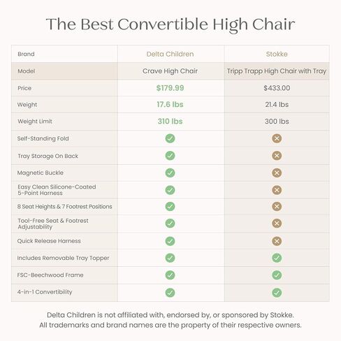Delta Children Crave 4-in-1 Convertible High Chair – Folds Flat, FSC Certified Beech Wood Frame, Grows from Baby to Adult, Magnetic Buckle & Dishwasher-Safe Tray – Natural in Kuwait
