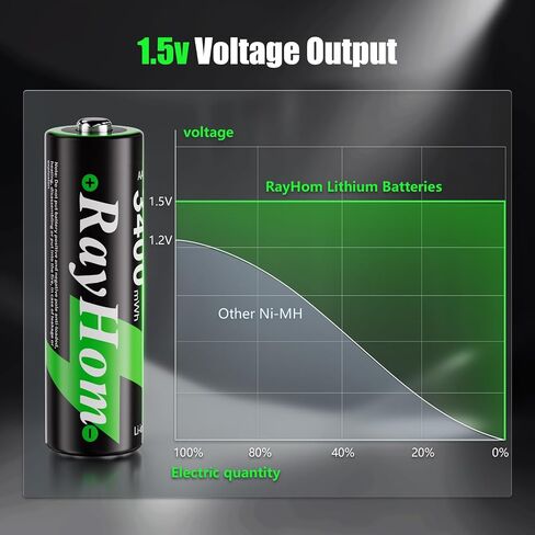 12 Pack 3400 mWh Rechargeable AA Lithium Batteries with 12 Slot Charger | 1.5V Double a Rechargeable Lithium Batteries, Constant Voltage Output, 2000+ Cycles, Magnetic Li-ion Battery Charger Case in Kuwait