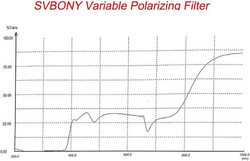 SVBONY Telescope Filter Moon Filter for Standard 2 inches, Bundle with SV128 Telescope Filter Polarizing Filter for Astronomic in Kuwait