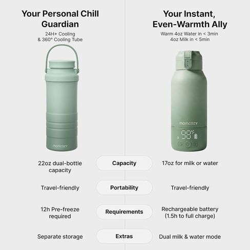 Momcozy Portable Bottle Warmer & Breastmilk Cooler Set On-the-Go Essentials | Nutrient Preserved, 24 Hours Cooling, Fast & Even Warming, Travel-Friendly, Easy Use, Large Capacity, Gift for Baby Registry in Kuwait