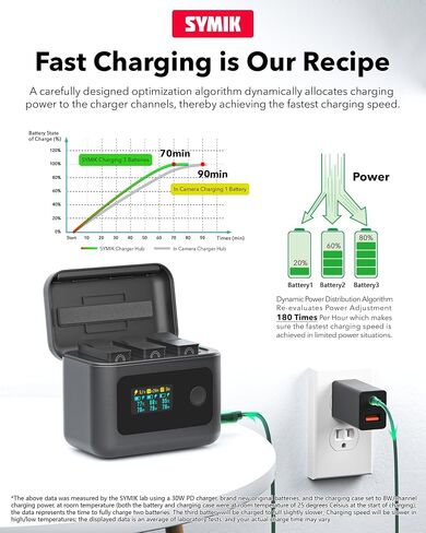 SYMIK Battery Charger for GoPro Hero 13, Mission 1 Pro Fast Charging Case | 24W Triple-Slot, OLED Display, Smart UI Charger Hub for Go Pro Hero 13 & Mission 1 Pro Enduro 2 Battery Accessories in Kuwait
