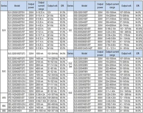 Waterproof Light Power Supply 400W 450W 480W LED Driver in Kuwait