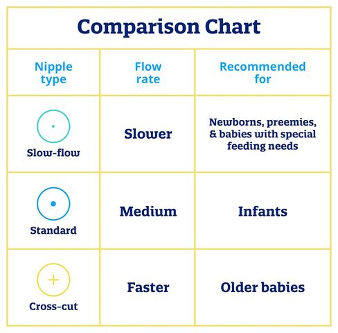 Enfamil Standard Flow Soft Nipples, Latex-Free & BPA Free, 12 Count in Kuwait