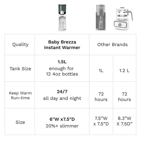 Baby Brezza Instant Baby Bottle Maker with 3 Temperature Settings for Formula Warming, 50oz Tank Capacity, 24/7 Warm Water Dispenser, Electric Kettle Alternative in Kuwait