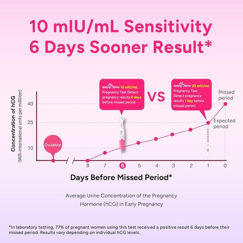 easy@Home Early Pregnancy Tests: 6 Days Before Missed Period* | 10 mIU/mL High Sensitivity Early Detection Pregnancy Stick - Fast & Rapid hCG Tests for Home Use - 7 Count in Kuwait